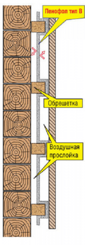 Чем приклеить и как крепить пенофол к стене