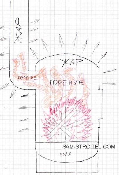 Печь ракета своими руками для гаража: чертежи, размеры, фото изготовления
