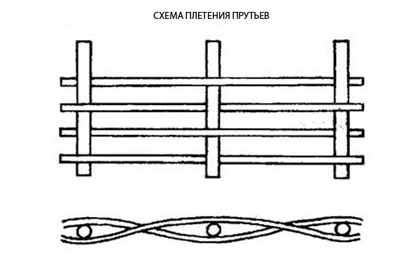 Схема плетения забора из ивы