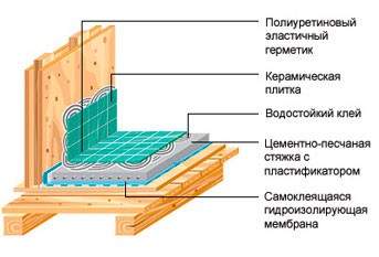 Установка поддона для душа на деревянный пол: что необходимо учесть в процессе монтажа