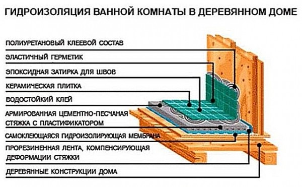 Ванная в деревянном доме: рекомендации для планировки и фото интерьеров