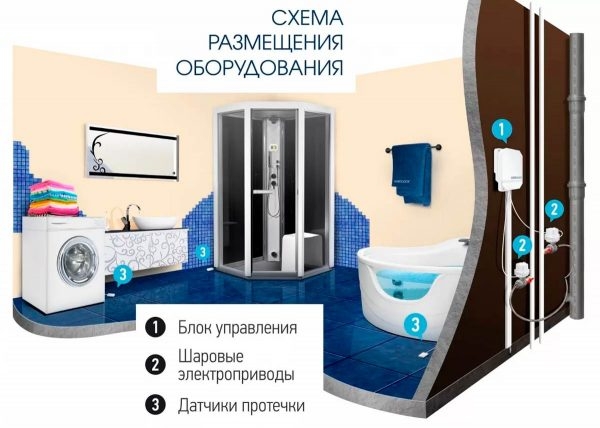 Как защититься от протечки воды в квартире и не залить соседей: обзор 10 систем от протечки воды