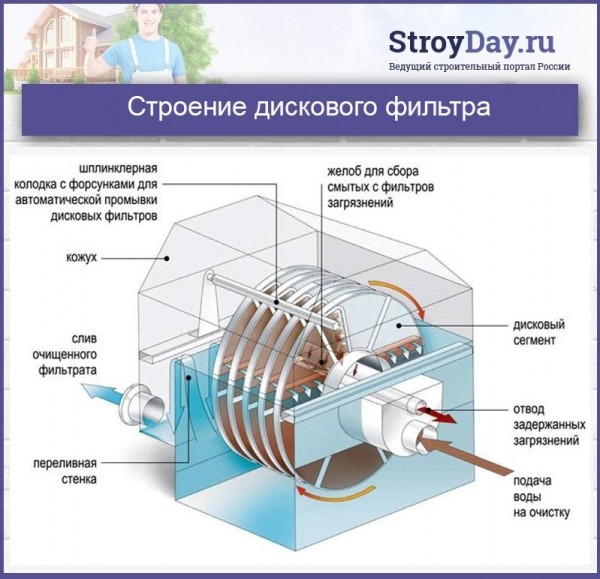 Система фильтрации воды для дома: популярные модели, самостоятельный монтаж Система фильтрации воды для дома: популярные модели, самостоятельный монтаж
