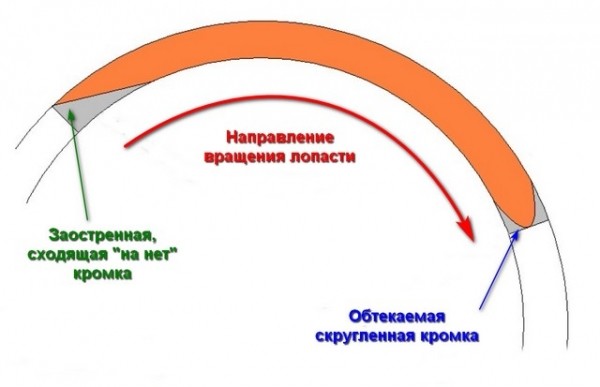 Ветрогенератор своими руками: как сделать ветрогенератор для дома по проекту Ветрогенератор своими руками: как сделать ветрогенератор для дома по проекту