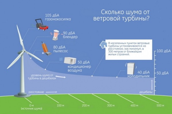 Ветрогенератор своими руками: как сделать ветрогенератор для дома по проекту Ветрогенератор своими руками: как сделать ветрогенератор для дома по проекту