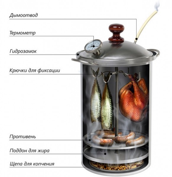 Дымогенератор для холодного копчения своими руками: устройство и чертежи доступных вариантов