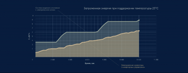 Инверторная система: построение отопительной системы на базе инверторных конвекторов Electrolux Инверторная система: построение отопительной системы на базе инверторных конвекторов Electrolux