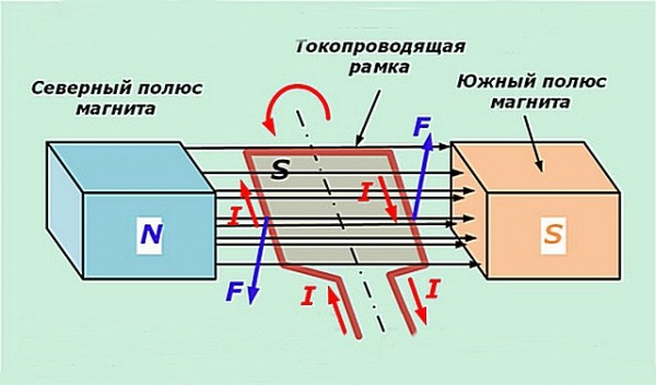 Ветрогенератор своими руками: как сделать ветрогенератор для дома по проекту Ветрогенератор своими руками: как сделать ветрогенератор для дома по проекту