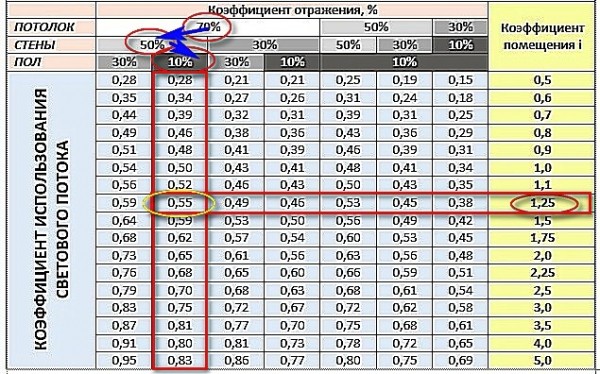 Расчет освещения по площади помещения: используем калькулятор онлайн