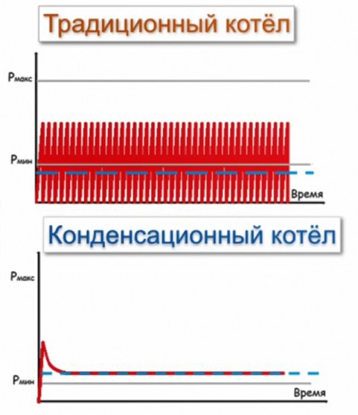 Конденсационные котлы для отопления: принцип работы, выбор, монтаж и обслуживание Конденсационные котлы для отопления: принцип работы, выбор, монтаж и обслуживание