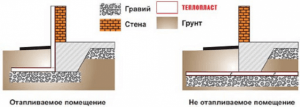 Утепление пола по грунту в частном доме