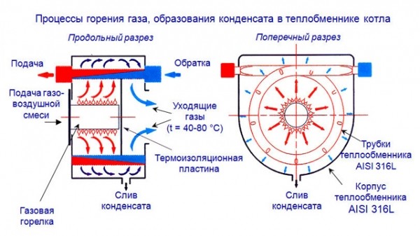 Конденсационные котлы для отопления: принцип работы, выбор, монтаж и обслуживание Конденсационные котлы для отопления: принцип работы, выбор, монтаж и обслуживание
