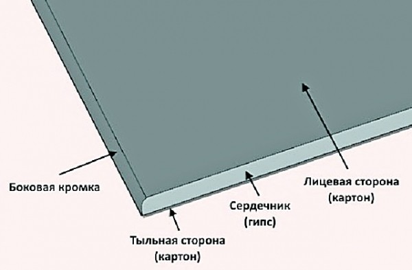 Как резать гипсокартон в домашних условиях: рассмотрим инструменты, чем лучше резать гипсокартон