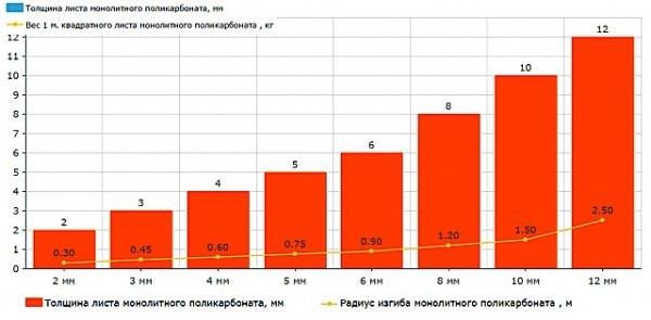 Какой поликарбонат выбрать для навеса: виды и особенности