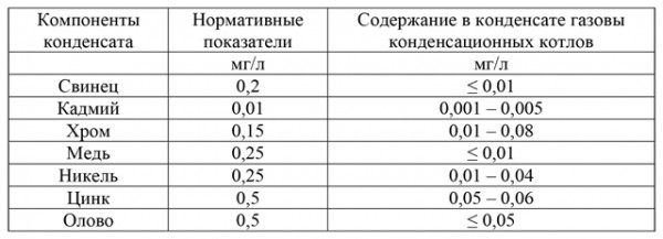 Конденсационные котлы для отопления: принцип работы, выбор, монтаж и обслуживание Конденсационные котлы для отопления: принцип работы, выбор, монтаж и обслуживание