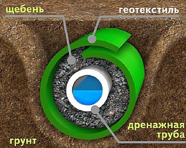 Геотекстиль что это такое и как используется