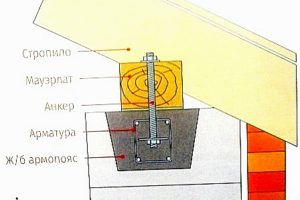 Мауэрлат на газобетон без армопояса: пошаговое инструкция по креплению с фото