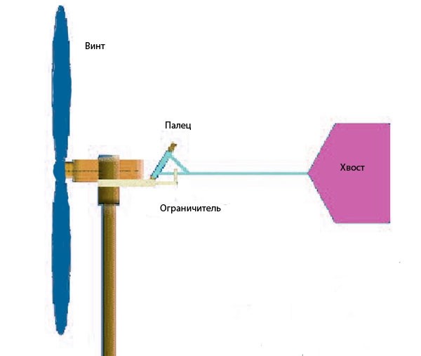 Для чего на ветряке устанавливают хвост. Защита ветрогенератора. Хвост ветрогенератора. Хвост для ветряка. Хвостовик ветрогенератора.