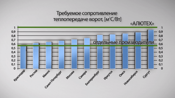 Готовим гараж к зиме: как ворота помогают сберечь тепло