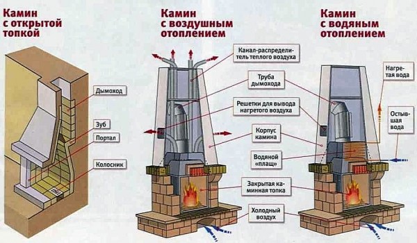 Камины для дома дровяные &ndash; как выбрать и сделать из кирпича своими руками: пошаговые инструкции