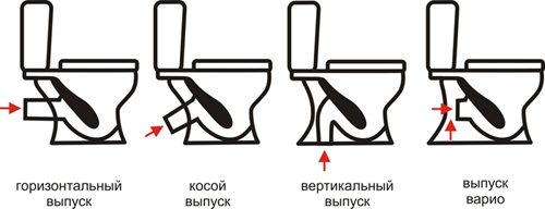 Виды унитазов: как подобрать удобное и качественное устройство