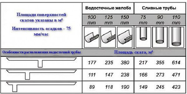 Водостоки для крыши металлические монтаж своими руками: советы, выбор металлической системы, пошаговая инструкция монтажа