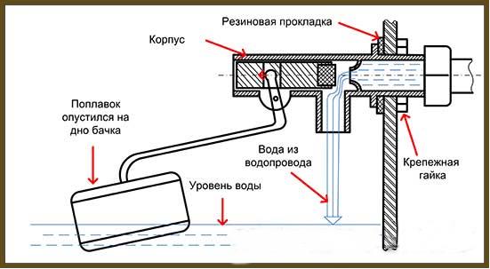 Бачок унитаза не держит воду – как устранить неисправность Бачок унитаза не держит воду – как устранить неисправность