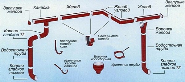 Водостоки для крыши металлические монтаж своими руками: советы, выбор металлической системы, пошаговая инструкция монтажа