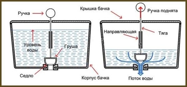 Арматура для сливного бачка: советы и рекомендации мастеров по ремонту Арматура для сливного бачка: советы и рекомендации мастеров по ремонту