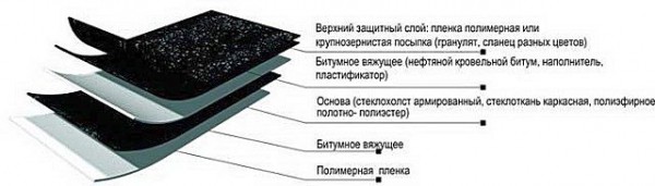 Чем крепить рубероид к деревянной крыше: способы установки