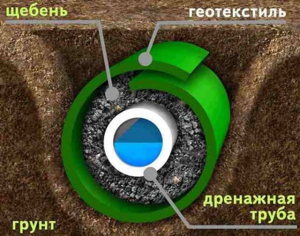 Отвод воды от фундамента дома своими руками: пошаговая инструкция и фото