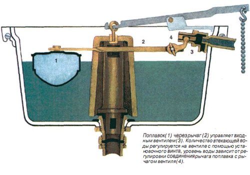 Бачки для унитаза старого образца &ndash; особенности их устройства и рекомендации по ремонтным работам