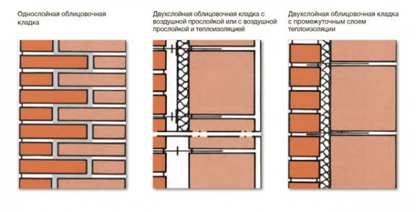 Отделка фасада облицовочным кирпичом: выбор материала и процесс работ