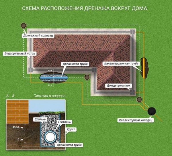 Как сделать дренаж участка своими руками: проекты, виды систем, пошаговая инструкция