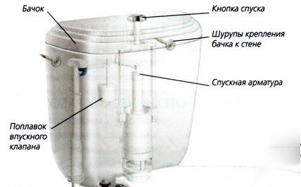 Как починить бачок унитаза: 4 распространенные проблемы и способы их устранения