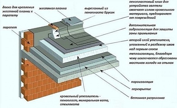 Кровельный пирог под мягкую кровлю с утеплением: пошаговая инструкция