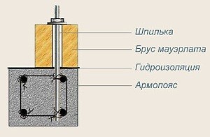 Двускатная крыша: стропильная система под металлочерепицу Двускатная крыша: стропильная система под металлочерепицу