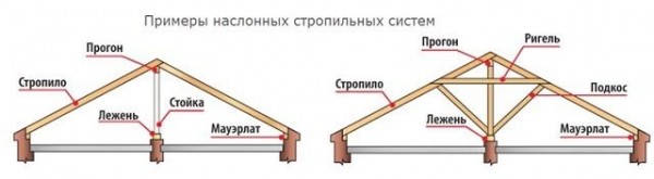 Мауэрлат для двухскатной крыши своими руками: создание крепления по инструкции Мауэрлат для двухскатной крыши своими руками: создание крепления по инструкции