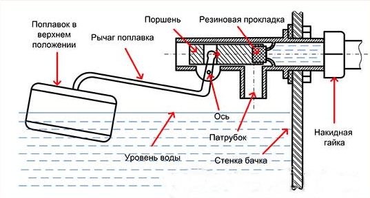 Клапан для сливного бачка &ndash; разновидности и способы ремонта