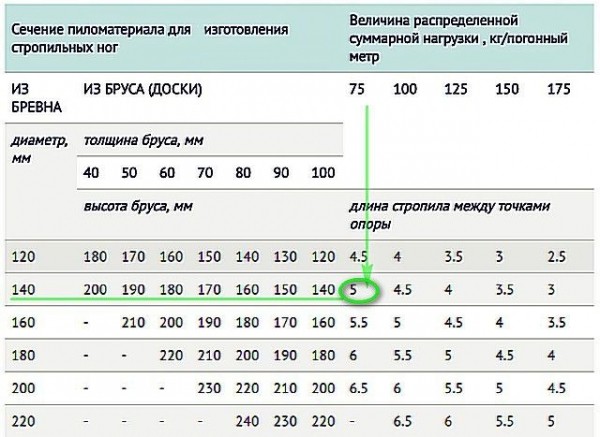 Двускатная крыша: стропильная система под металлочерепицу Двускатная крыша: стропильная система под металлочерепицу