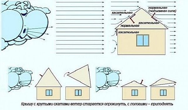 Виды и схемы стропильных систем: обзор и рекомендации для монтажа
