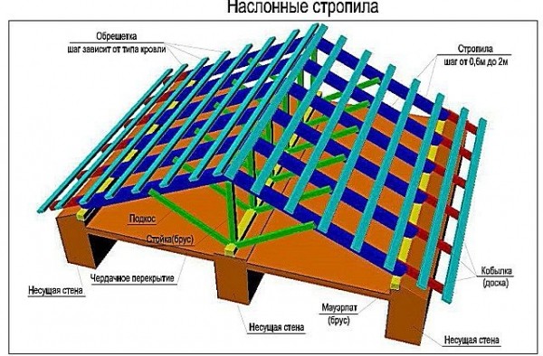 Виды и схемы стропильных систем: обзор и рекомендации для монтажа