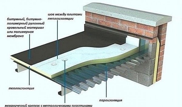 Кровельный пирог под мягкую кровлю с утеплением: пошаговая инструкция
