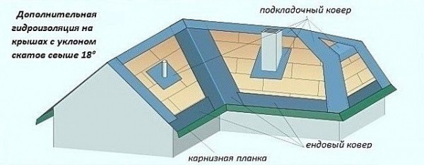 Кровельный пирог под мягкую кровлю с утеплением: пошаговая инструкция