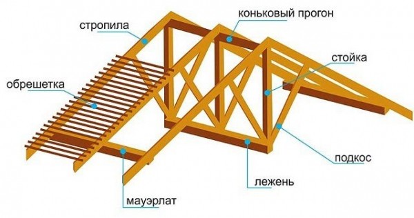Виды и схемы стропильных систем: обзор и рекомендации для монтажа