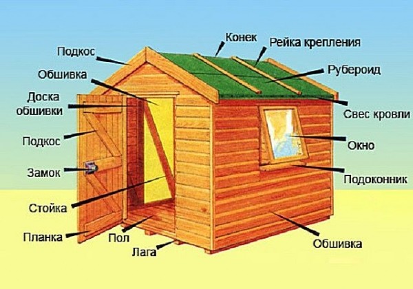 Как построить птичник для уток своими руками: выбираем с чего лучше построить, этапы возведения Как построить птичник для уток своими руками: выбираем с чего лучше построить, этапы возведения