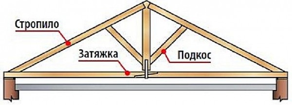 Двускатная крыша: стропильная система под металлочерепицу Двускатная крыша: стропильная система под металлочерепицу