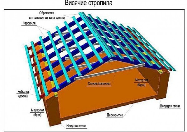 Виды и схемы стропильных систем: обзор и рекомендации для монтажа
