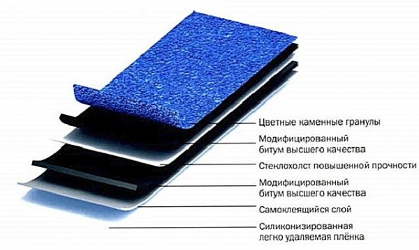 Мягкая кровля или металлочерепица: что лучше выбрать? Плюсы и минусы Мягкая кровля или металлочерепица: что лучше выбрать? Плюсы и минусы