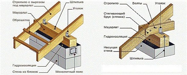 Мауэрлат для двухскатной крыши своими руками: создание крепления по инструкции Мауэрлат для двухскатной крыши своими руками: создание крепления по инструкции